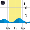 Dahlgren tide chart for Sunday, December 1, 2024