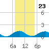 Dahlgren tide chart for Monday, December 23, 2024