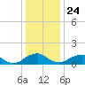 Dahlgren tide chart for Tuesday, December 24, 2024