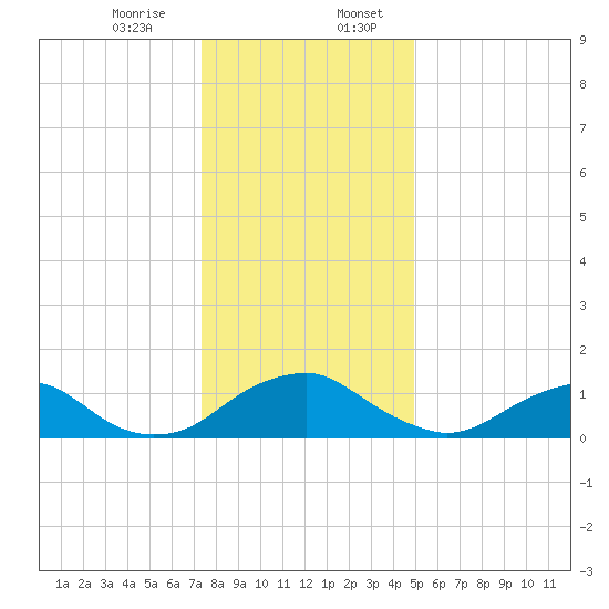 Dahlgren tide chart for Thursday, December 26, 2024
