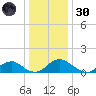 Dahlgren tide chart for Monday, December 30, 2024