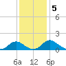 Dahlgren tide chart for Thursday, December 5, 2024