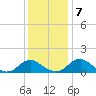 Dahlgren tide chart for Saturday, December 7, 2024