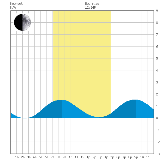 Dahlgren tide chart for Sunday, December 8, 2024