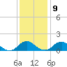Dahlgren tide chart for Monday, December 9, 2024