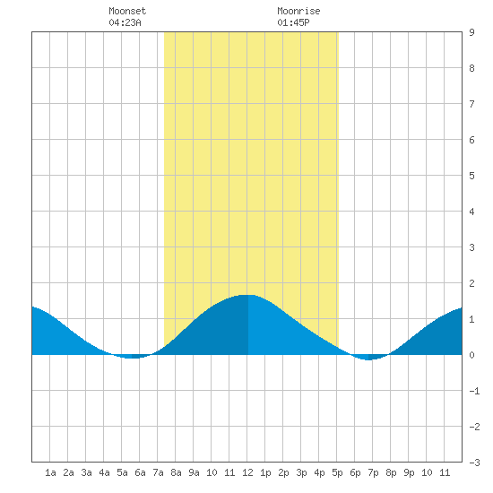 Dahlgren tide chart for Friday, January 10, 2025