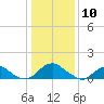 Dahlgren tide chart for Friday, January 10, 2025