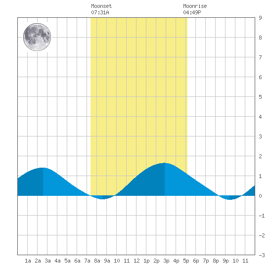 Dahlgren tide chart for Monday, January 13, 2025
