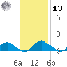 Dahlgren tide chart for Monday, January 13, 2025