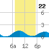 Dahlgren tide chart for Wednesday, January 22, 2025