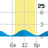 Dahlgren tide chart for Saturday, January 25, 2025