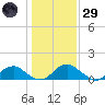Dahlgren tide chart for Wednesday, January 29, 2025