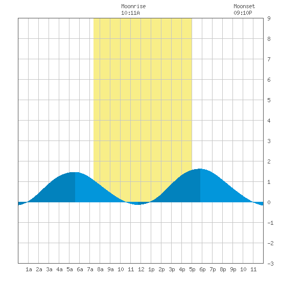 Dahlgren tide chart for Friday, January 3, 2025