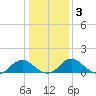 Dahlgren tide chart for Friday, January 3, 2025