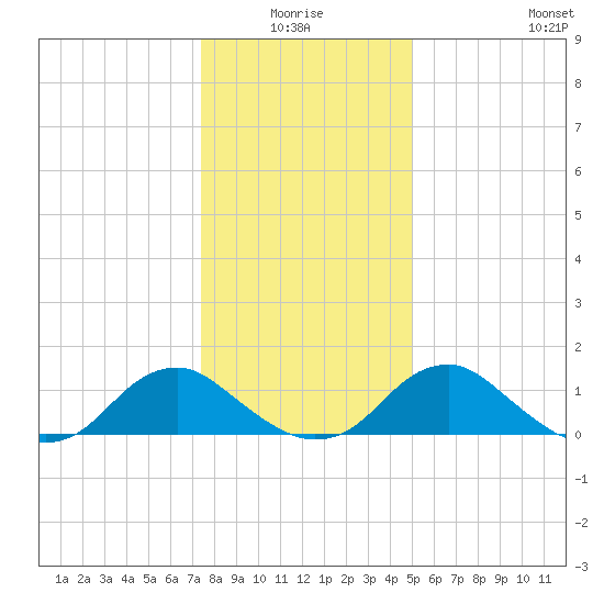 Dahlgren tide chart for Saturday, January 4, 2025