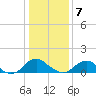 Dahlgren tide chart for Tuesday, January 7, 2025