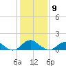 Dahlgren tide chart for Thursday, January 9, 2025