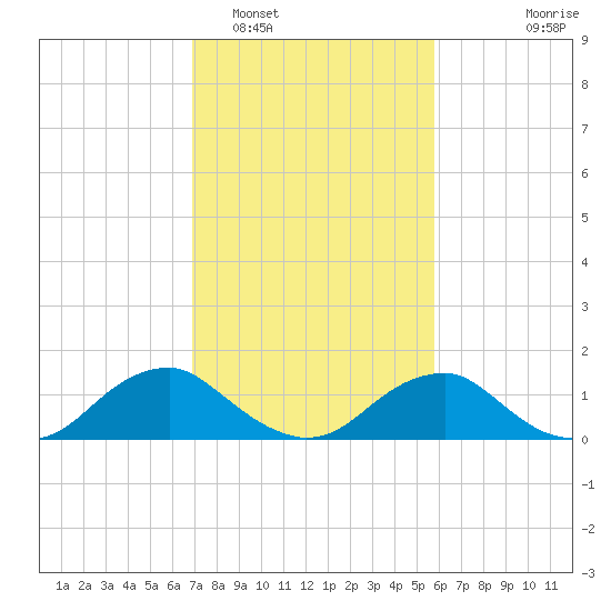 Dahlgren tide chart for Sunday, February 16, 2025