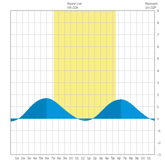 Dahlgren tide chart for Sunday, February 2, 2025