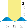 Dahlgren tide chart for Sunday, February 2, 2025
