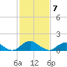 Dahlgren tide chart for Friday, February 7, 2025