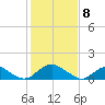 Dahlgren tide chart for Saturday, February 8, 2025