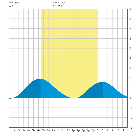 Dahlgren tide chart for Tuesday, March 4, 2025