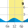 Dahlgren tide chart for Sunday, March 9, 2025