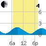 Dahlgren tide chart for Friday, April 4, 2025