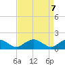 Dahlgren tide chart for Monday, April 7, 2025