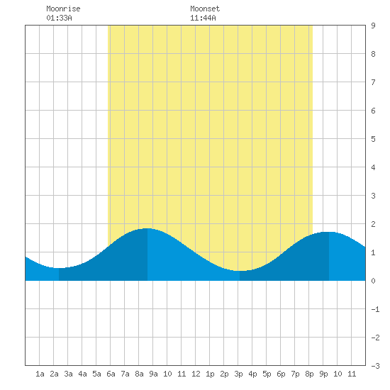 Dahlgren tide chart for Monday, May 19, 2025