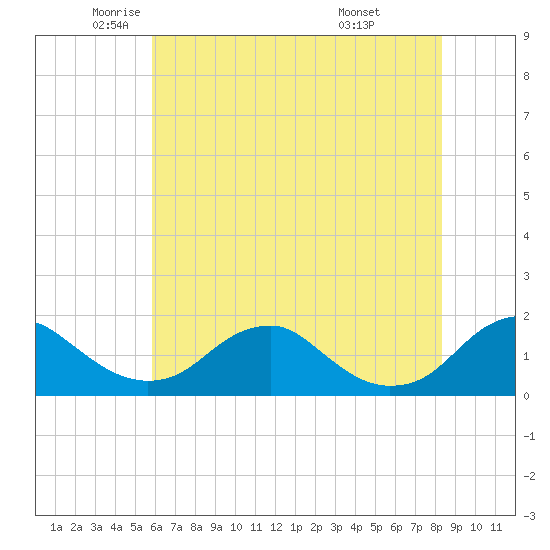 Dahlgren tide chart for Thursday, May 22, 2025