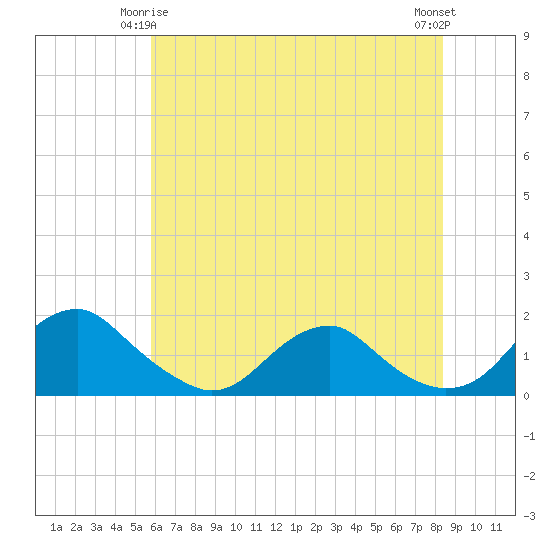 Dahlgren tide chart for Sunday, May 25, 2025