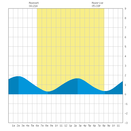 Dahlgren tide chart for Friday, May 9, 2025