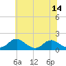 Dahlgren tide chart for Saturday, June 14, 2025