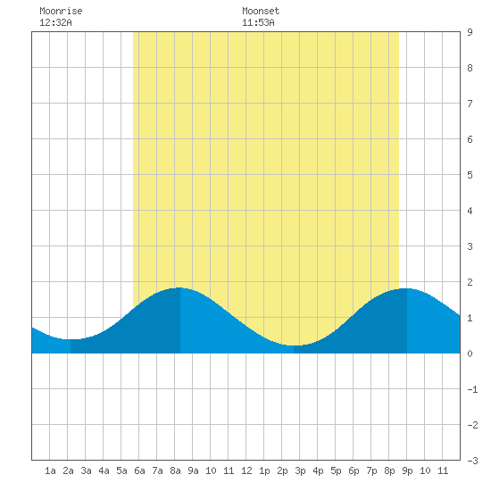 Dahlgren tide chart for Tuesday, June 17, 2025