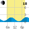 Dahlgren tide chart for Wednesday, June 18, 2025