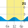 Dahlgren tide chart for Saturday, June 21, 2025