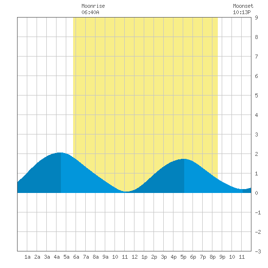 Dahlgren tide chart for Thursday, June 26, 2025