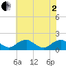 Dahlgren tide chart for Monday, June 2, 2025