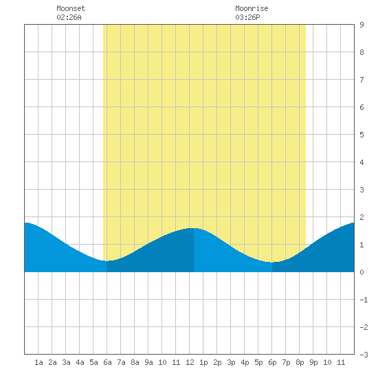Dahlgren tide chart for Thursday, June 5, 2025