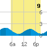 Dahlgren tide chart for Monday, June 9, 2025