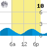 Dahlgren tide chart for Thursday, July 10, 2025