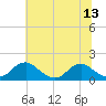 Dahlgren tide chart for Sunday, July 13, 2025