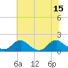 Dahlgren tide chart for Tuesday, July 15, 2025