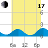 Dahlgren tide chart for Thursday, July 17, 2025