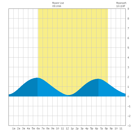 Dahlgren tide chart for Sunday, July 27, 2025