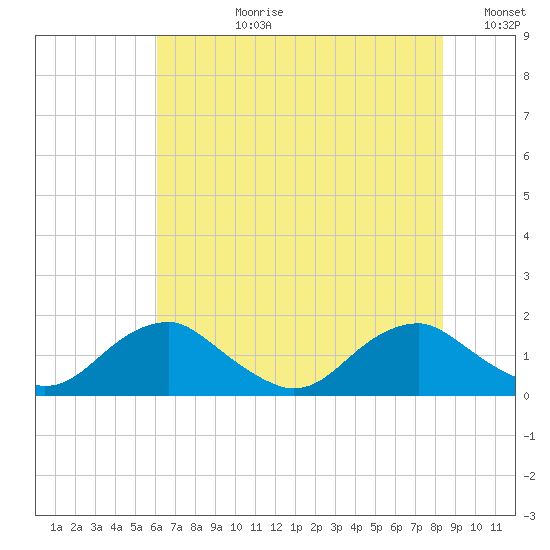 Dahlgren tide chart for Monday, July 28, 2025