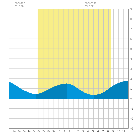 Dahlgren tide chart for Friday, July 4, 2025