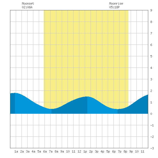 Dahlgren tide chart for Sunday, July 6, 2025
